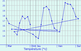 Graphique des tempratures prvues pour L