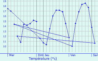 Graphique des tempratures prvues pour Delut