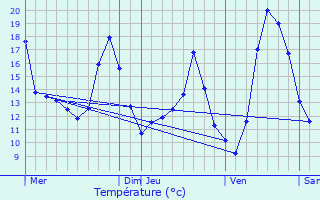 Graphique des tempratures prvues pour Lampertheim