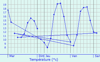 Graphique des tempratures prvues pour Les Essards-Taignevaux