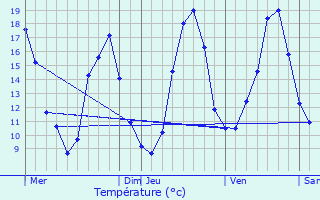 Graphique des tempratures prvues pour Ormesson