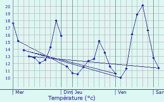 Graphique des tempratures prvues pour Beinheim