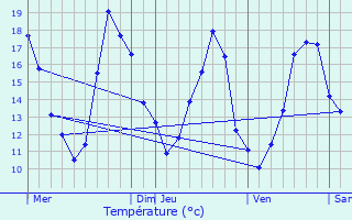 Graphique des tempratures prvues pour Pierrelaye