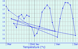 Graphique des tempratures prvues pour Dalheim