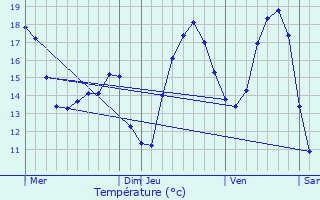 Graphique des tempratures prvues pour Doische