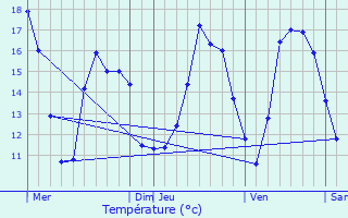 Graphique des tempratures prvues pour tupes