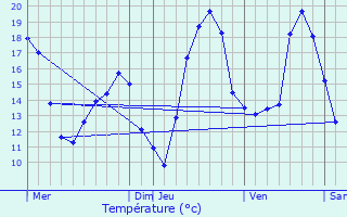 Graphique des tempratures prvues pour Les Assions