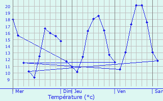 Graphique des tempratures prvues pour Durrenbach