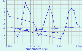 Graphique des tempratures prvues pour Piscop