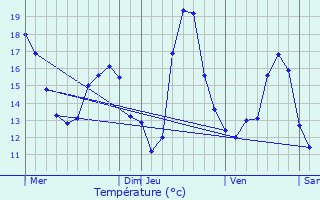 Graphique des tempratures prvues pour Wasquehal