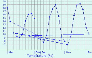 Graphique des tempratures prvues pour Lempty