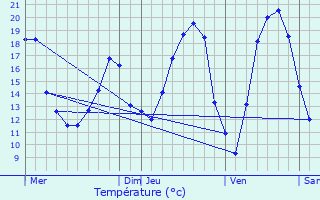 Graphique des tempratures prvues pour Montret