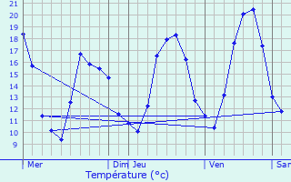 Graphique des tempratures prvues pour Memmelshoffen