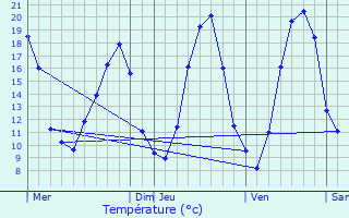 Graphique des tempratures prvues pour Massieux