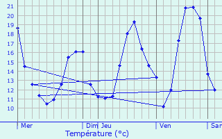 Graphique des tempratures prvues pour Servis