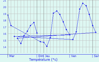 Graphique des tempratures prvues pour Ollioules