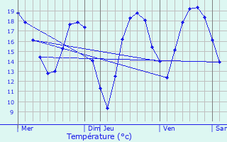 Graphique des tempratures prvues pour Jaignes