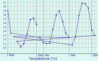 Graphique des tempratures prvues pour Montgut-Lauragais