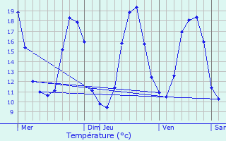 Graphique des tempratures prvues pour Courteuil