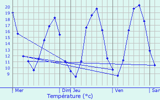 Graphique des tempratures prvues pour Charnoz-sur-Ain