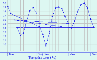 Graphique des tempratures prvues pour Cond-Sainte-Libiaire
