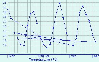 Graphique des tempratures prvues pour Saint-Mand