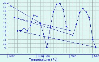 Graphique des tempratures prvues pour Lendelede