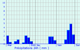 Graphique des précipitations prvues pour Mende