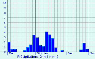 Graphique des précipitations prvues pour Gunsbach