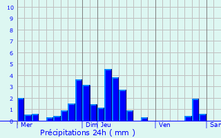 Graphique des précipitations prvues pour Eschbach-au-Val