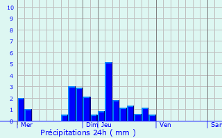 Graphique des précipitations prvues pour Champigny-sur-Veude