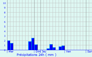 Graphique des précipitations prvues pour Villedieu-le-Chteau