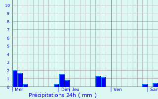 Graphique des précipitations prvues pour Villepail
