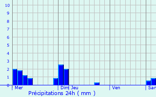 Graphique des précipitations prvues pour Availles-sur-Seiche