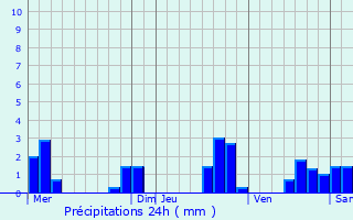 Graphique des précipitations prvues pour Pontmain
