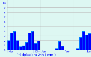 Graphique des précipitations prvues pour Saint-Michel-de-Saint-Geoirs