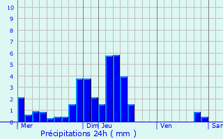 Graphique des précipitations prvues pour Mollau