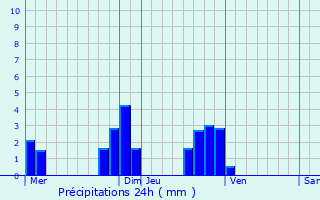 Graphique des précipitations prvues pour Mrobert