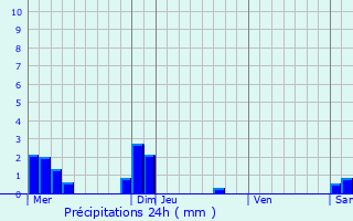 Graphique des précipitations prvues pour Saint-Germain-du-Pinel