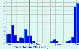 Graphique des précipitations prvues pour Saint-Victor-de-Morestel