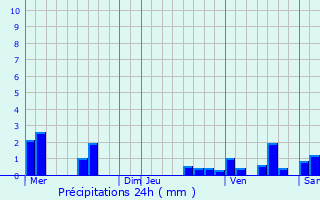 Graphique des précipitations prvues pour Trades