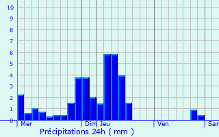 Graphique des précipitations prvues pour Husseren-Wesserling