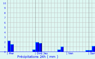 Graphique des précipitations prvues pour Saint-Fraimbault-de-Prires