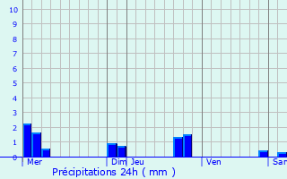 Graphique des précipitations prvues pour Saint-Thomas-de-Courceriers