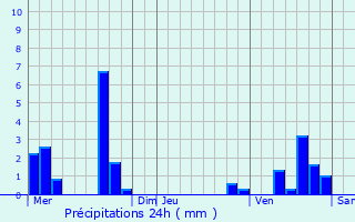 Graphique des précipitations prvues pour Molinot