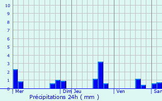 Graphique des précipitations prvues pour Lanvallay