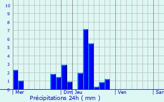 Graphique des précipitations prvues pour Montrsor