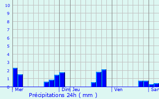 Graphique des précipitations prvues pour Angoulme