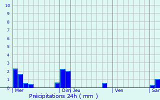 Graphique des précipitations prvues pour Le Genest-Saint-Isle
