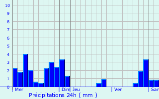 Graphique des précipitations prvues pour La Baume-Cornillane